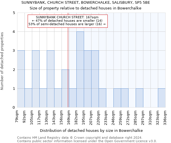 SUNNYBANK, CHURCH STREET, BOWERCHALKE, SALISBURY, SP5 5BE: Size of property relative to detached houses in Bowerchalke