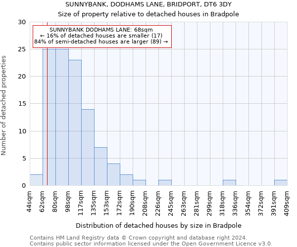 SUNNYBANK, DODHAMS LANE, BRIDPORT, DT6 3DY: Size of property relative to detached houses in Bradpole