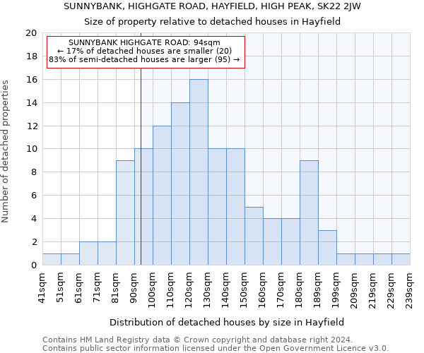 SUNNYBANK, HIGHGATE ROAD, HAYFIELD, HIGH PEAK, SK22 2JW: Size of property relative to detached houses in Hayfield