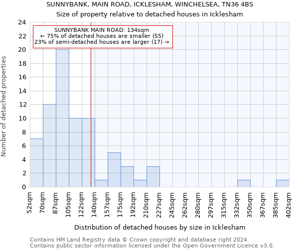 SUNNYBANK, MAIN ROAD, ICKLESHAM, WINCHELSEA, TN36 4BS: Size of property relative to detached houses in Icklesham