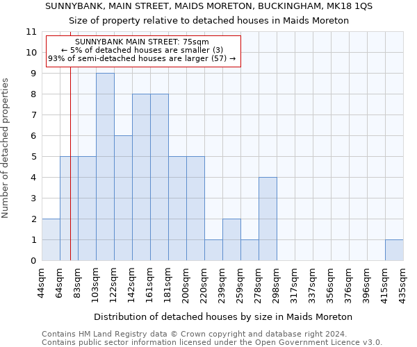 SUNNYBANK, MAIN STREET, MAIDS MORETON, BUCKINGHAM, MK18 1QS: Size of property relative to detached houses in Maids Moreton