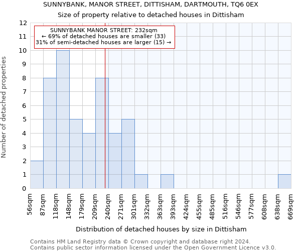 SUNNYBANK, MANOR STREET, DITTISHAM, DARTMOUTH, TQ6 0EX: Size of property relative to detached houses in Dittisham