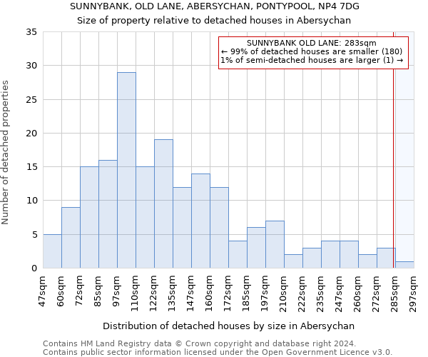 SUNNYBANK, OLD LANE, ABERSYCHAN, PONTYPOOL, NP4 7DG: Size of property relative to detached houses in Abersychan