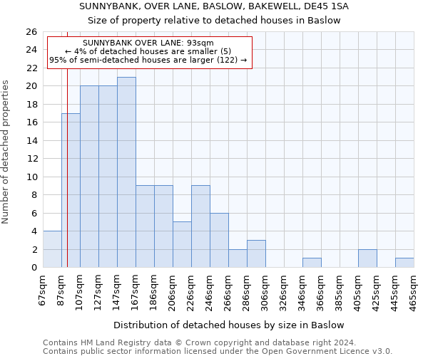 SUNNYBANK, OVER LANE, BASLOW, BAKEWELL, DE45 1SA: Size of property relative to detached houses in Baslow