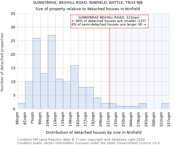 SUNNYBRAE, BEXHILL ROAD, NINFIELD, BATTLE, TN33 9JB: Size of property relative to detached houses in Ninfield