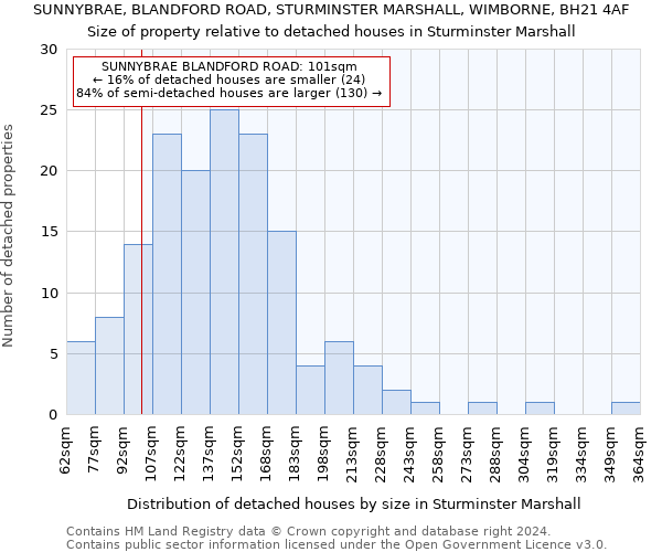 SUNNYBRAE, BLANDFORD ROAD, STURMINSTER MARSHALL, WIMBORNE, BH21 4AF: Size of property relative to detached houses in Sturminster Marshall