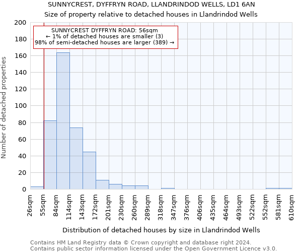 SUNNYCREST, DYFFRYN ROAD, LLANDRINDOD WELLS, LD1 6AN: Size of property relative to detached houses in Llandrindod Wells