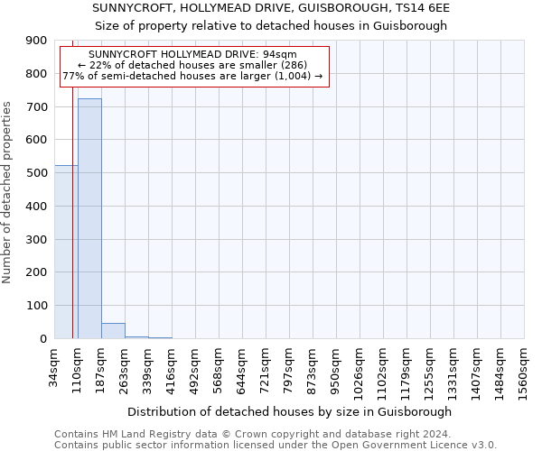 SUNNYCROFT, HOLLYMEAD DRIVE, GUISBOROUGH, TS14 6EE: Size of property relative to detached houses in Guisborough