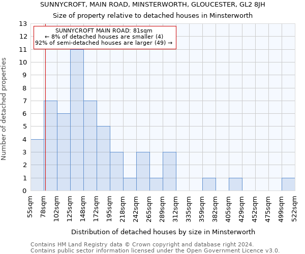 SUNNYCROFT, MAIN ROAD, MINSTERWORTH, GLOUCESTER, GL2 8JH: Size of property relative to detached houses in Minsterworth