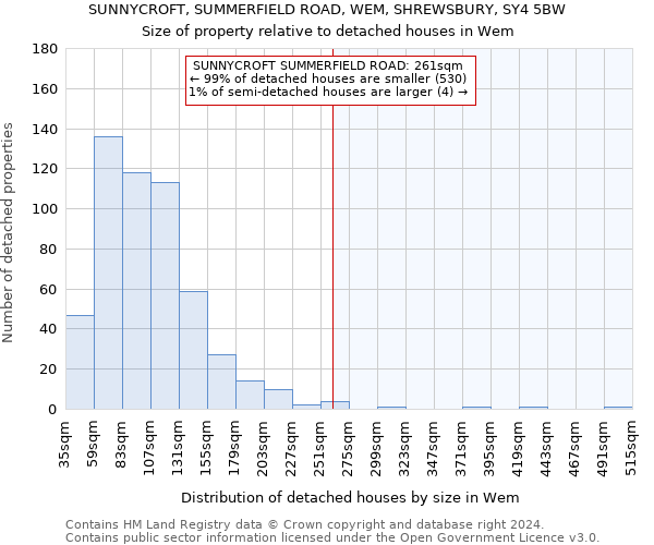 SUNNYCROFT, SUMMERFIELD ROAD, WEM, SHREWSBURY, SY4 5BW: Size of property relative to detached houses in Wem