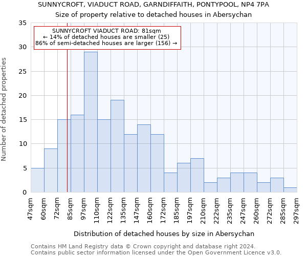 SUNNYCROFT, VIADUCT ROAD, GARNDIFFAITH, PONTYPOOL, NP4 7PA: Size of property relative to detached houses in Abersychan