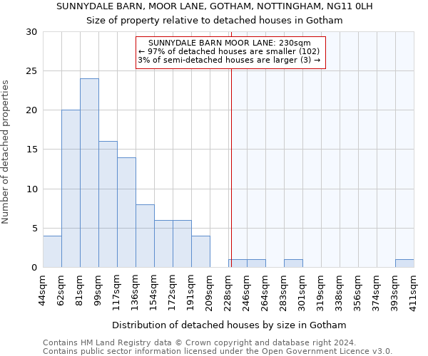 SUNNYDALE BARN, MOOR LANE, GOTHAM, NOTTINGHAM, NG11 0LH: Size of property relative to detached houses in Gotham