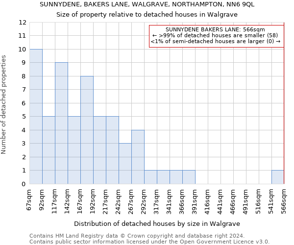 SUNNYDENE, BAKERS LANE, WALGRAVE, NORTHAMPTON, NN6 9QL: Size of property relative to detached houses in Walgrave