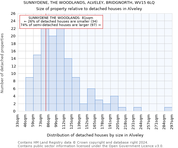 SUNNYDENE, THE WOODLANDS, ALVELEY, BRIDGNORTH, WV15 6LQ: Size of property relative to detached houses in Alveley