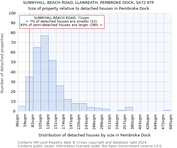 SUNNYHILL, BEACH ROAD, LLANREATH, PEMBROKE DOCK, SA72 6TP: Size of property relative to detached houses in Pembroke Dock