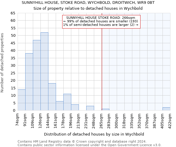 SUNNYHILL HOUSE, STOKE ROAD, WYCHBOLD, DROITWICH, WR9 0BT: Size of property relative to detached houses in Wychbold