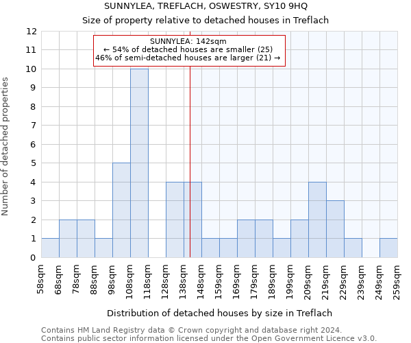 SUNNYLEA, TREFLACH, OSWESTRY, SY10 9HQ: Size of property relative to detached houses in Treflach