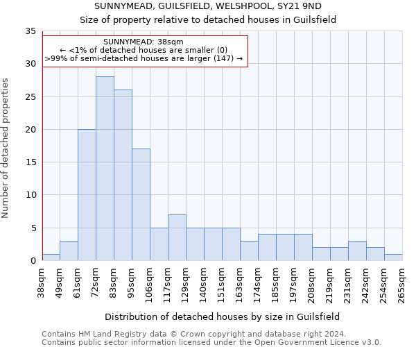 SUNNYMEAD, GUILSFIELD, WELSHPOOL, SY21 9ND: Size of property relative to detached houses in Guilsfield