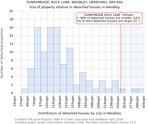 SUNNYMEADE, BACK LANE, WEOBLEY, HEREFORD, HR4 8SG: Size of property relative to detached houses in Weobley