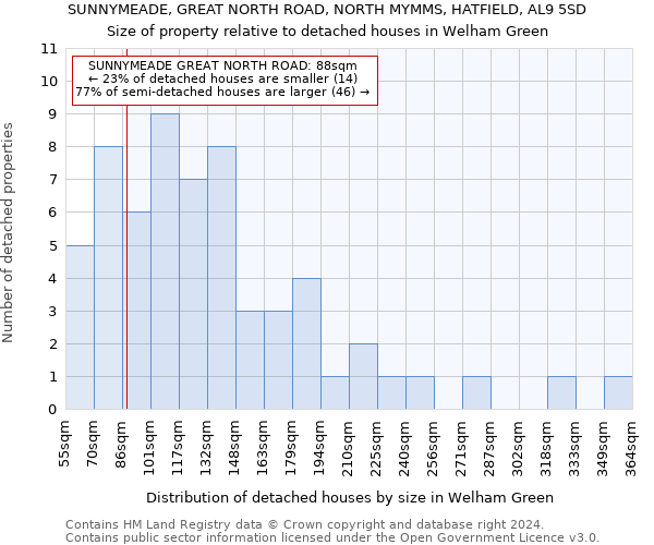 SUNNYMEADE, GREAT NORTH ROAD, NORTH MYMMS, HATFIELD, AL9 5SD: Size of property relative to detached houses in Welham Green