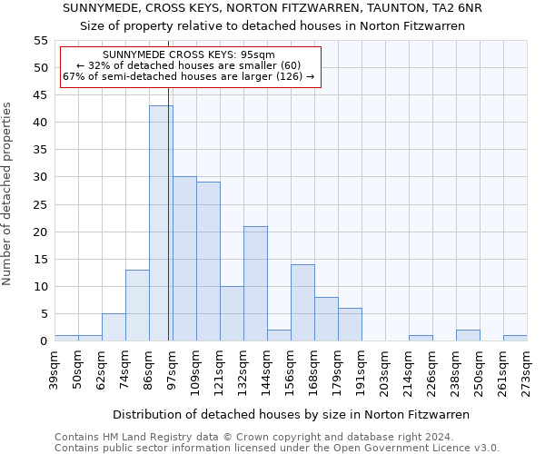 SUNNYMEDE, CROSS KEYS, NORTON FITZWARREN, TAUNTON, TA2 6NR: Size of property relative to detached houses in Norton Fitzwarren