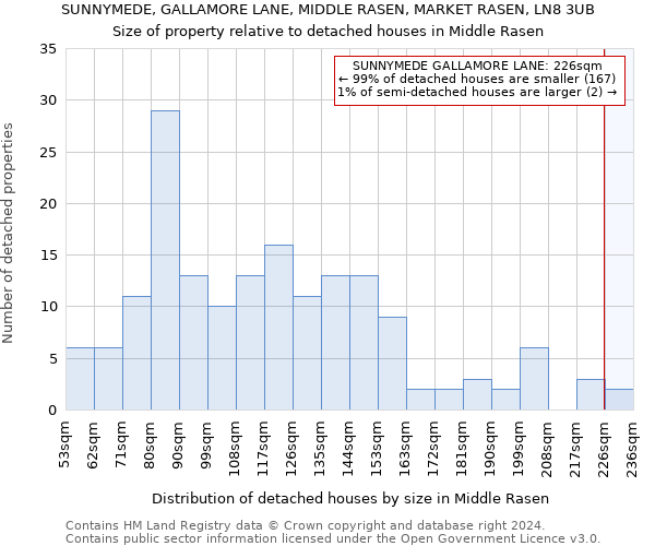 SUNNYMEDE, GALLAMORE LANE, MIDDLE RASEN, MARKET RASEN, LN8 3UB: Size of property relative to detached houses in Middle Rasen