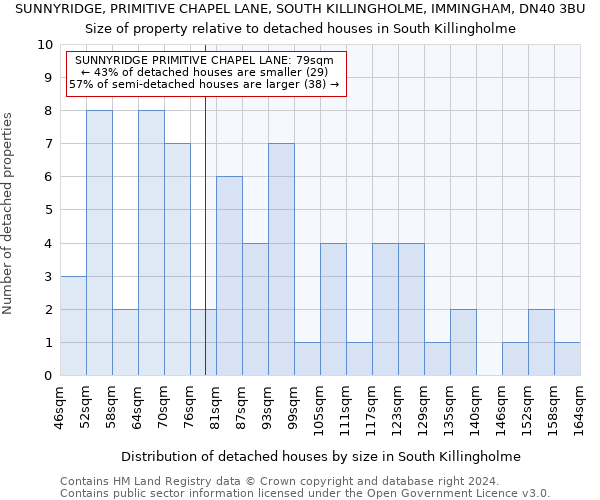 SUNNYRIDGE, PRIMITIVE CHAPEL LANE, SOUTH KILLINGHOLME, IMMINGHAM, DN40 3BU: Size of property relative to detached houses in South Killingholme