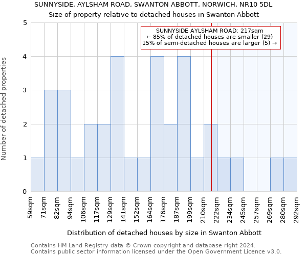 SUNNYSIDE, AYLSHAM ROAD, SWANTON ABBOTT, NORWICH, NR10 5DL: Size of property relative to detached houses in Swanton Abbott