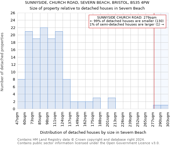 SUNNYSIDE, CHURCH ROAD, SEVERN BEACH, BRISTOL, BS35 4PW: Size of property relative to detached houses in Severn Beach