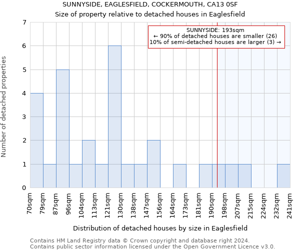 SUNNYSIDE, EAGLESFIELD, COCKERMOUTH, CA13 0SF: Size of property relative to detached houses in Eaglesfield