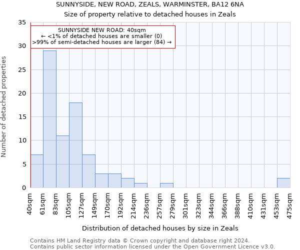 SUNNYSIDE, NEW ROAD, ZEALS, WARMINSTER, BA12 6NA: Size of property relative to detached houses in Zeals