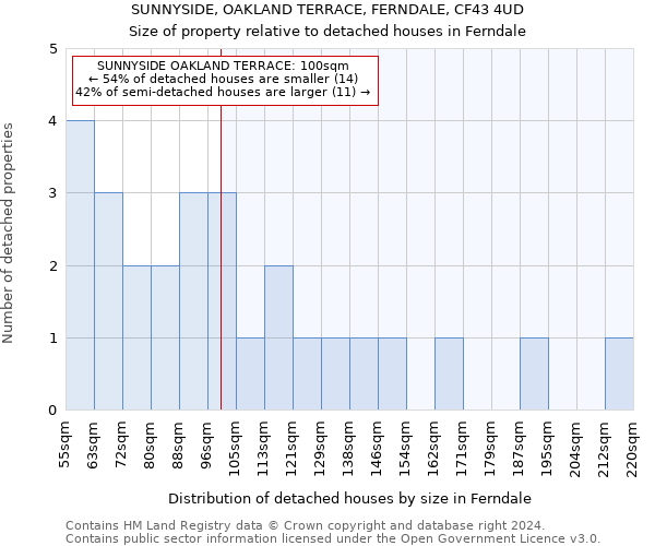 SUNNYSIDE, OAKLAND TERRACE, FERNDALE, CF43 4UD: Size of property relative to detached houses in Ferndale