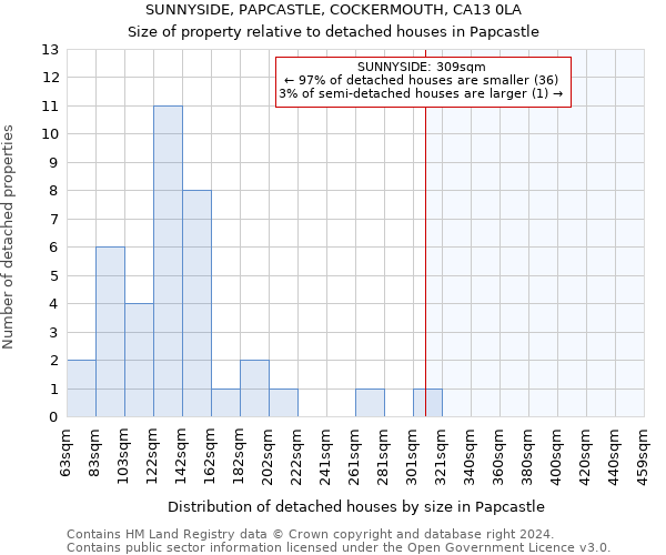 SUNNYSIDE, PAPCASTLE, COCKERMOUTH, CA13 0LA: Size of property relative to detached houses in Papcastle