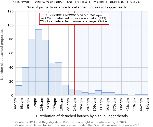 SUNNYSIDE, PINEWOOD DRIVE, ASHLEY HEATH, MARKET DRAYTON, TF9 4PA: Size of property relative to detached houses in Loggerheads