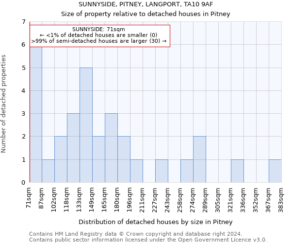 SUNNYSIDE, PITNEY, LANGPORT, TA10 9AF: Size of property relative to detached houses in Pitney