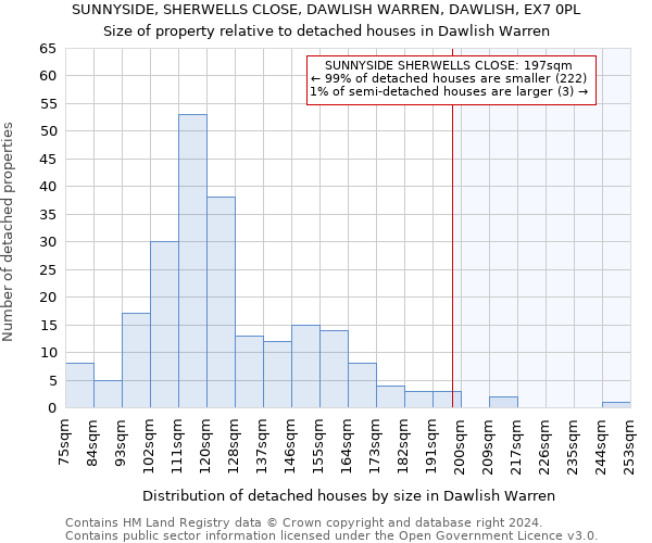 SUNNYSIDE, SHERWELLS CLOSE, DAWLISH WARREN, DAWLISH, EX7 0PL: Size of property relative to detached houses in Dawlish Warren