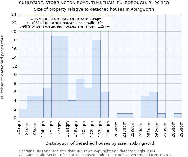 SUNNYSIDE, STORRINGTON ROAD, THAKEHAM, PULBOROUGH, RH20 3EQ: Size of property relative to detached houses in Abingworth