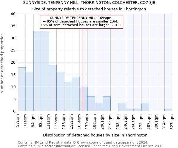 SUNNYSIDE, TENPENNY HILL, THORRINGTON, COLCHESTER, CO7 8JB: Size of property relative to detached houses in Thorrington