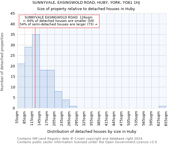 SUNNYVALE, EASINGWOLD ROAD, HUBY, YORK, YO61 1HJ: Size of property relative to detached houses in Huby