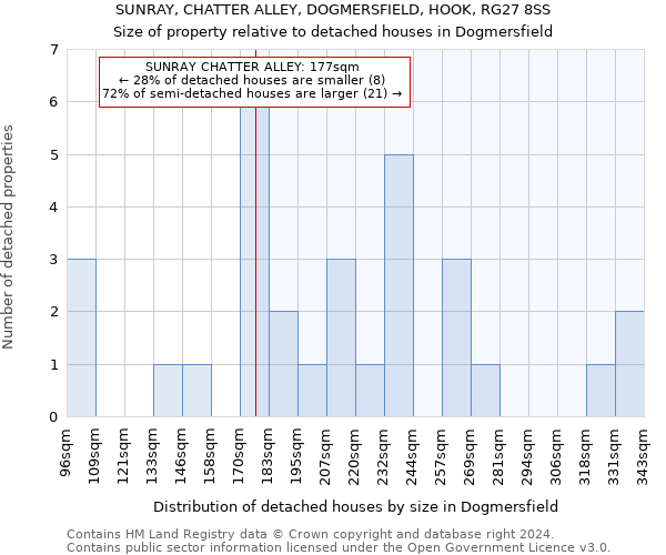 SUNRAY, CHATTER ALLEY, DOGMERSFIELD, HOOK, RG27 8SS: Size of property relative to detached houses in Dogmersfield