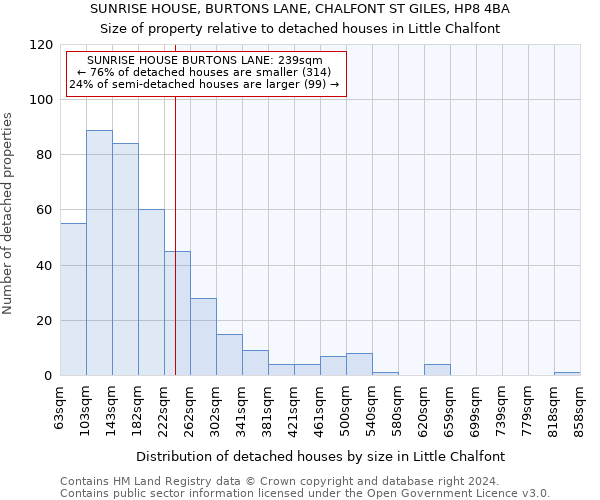 SUNRISE HOUSE, BURTONS LANE, CHALFONT ST GILES, HP8 4BA: Size of property relative to detached houses in Little Chalfont