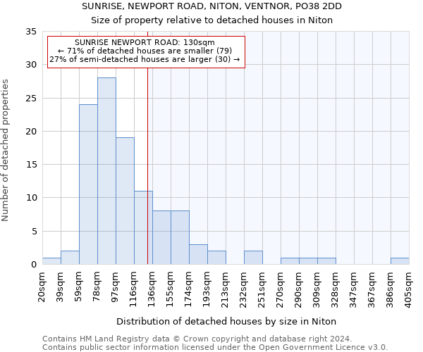 SUNRISE, NEWPORT ROAD, NITON, VENTNOR, PO38 2DD: Size of property relative to detached houses in Niton