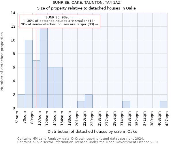 SUNRISE, OAKE, TAUNTON, TA4 1AZ: Size of property relative to detached houses in Oake