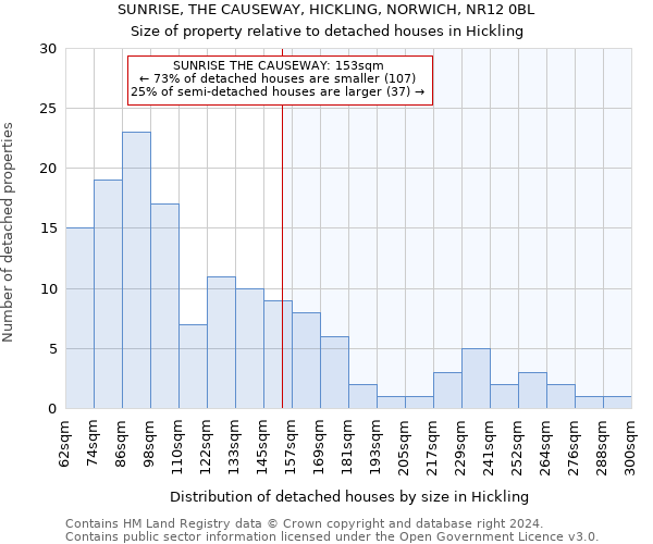 SUNRISE, THE CAUSEWAY, HICKLING, NORWICH, NR12 0BL: Size of property relative to detached houses in Hickling