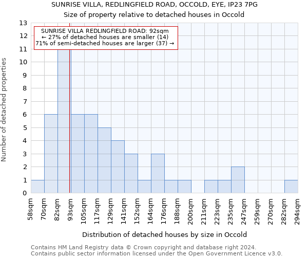 SUNRISE VILLA, REDLINGFIELD ROAD, OCCOLD, EYE, IP23 7PG: Size of property relative to detached houses in Occold