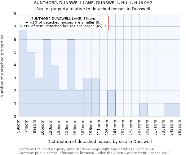 SUNTHORP, DUNSWELL LANE, DUNSWELL, HULL, HU6 0AG: Size of property relative to detached houses in Dunswell