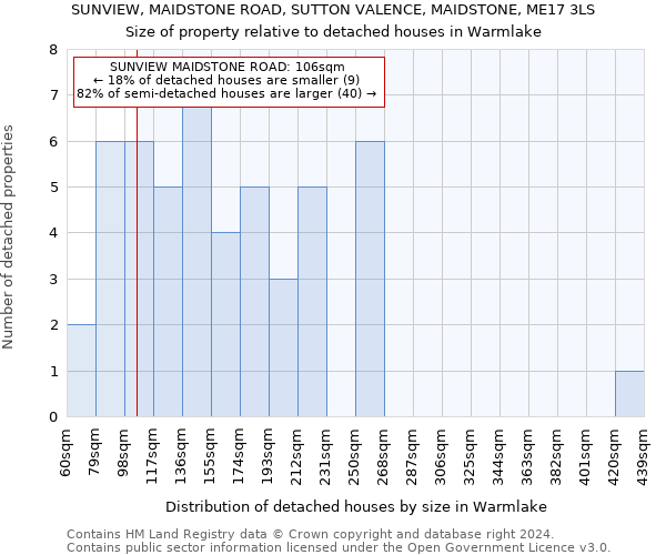 SUNVIEW, MAIDSTONE ROAD, SUTTON VALENCE, MAIDSTONE, ME17 3LS: Size of property relative to detached houses in Warmlake