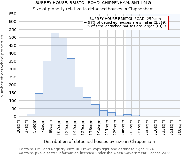 SURREY HOUSE, BRISTOL ROAD, CHIPPENHAM, SN14 6LG: Size of property relative to detached houses in Chippenham