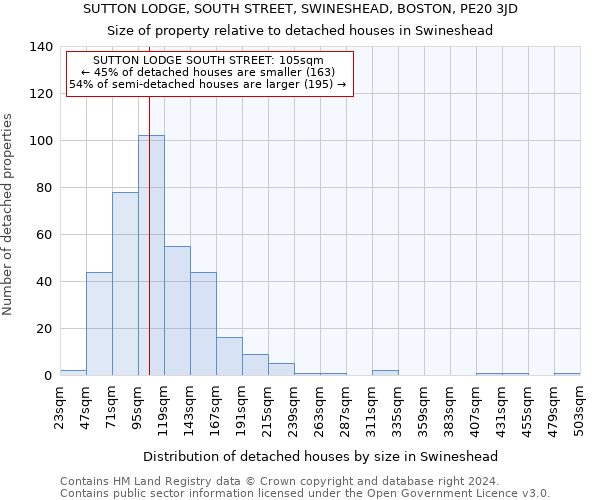 SUTTON LODGE, SOUTH STREET, SWINESHEAD, BOSTON, PE20 3JD: Size of property relative to detached houses in Swineshead