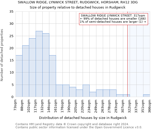 SWALLOW RIDGE, LYNWICK STREET, RUDGWICK, HORSHAM, RH12 3DG: Size of property relative to detached houses in Rudgwick